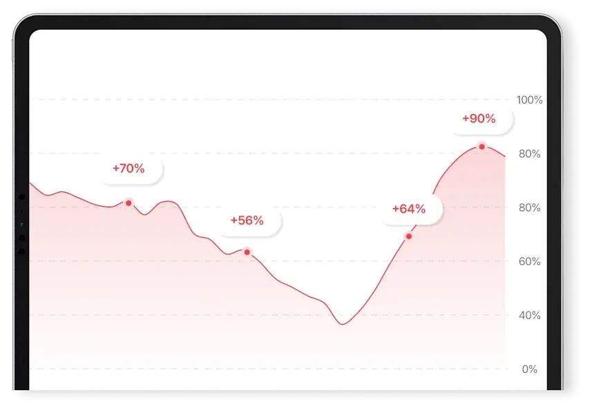 수강생 투자 성과 성장 그래프 태블릿 목업 — +70%, +56%, +64%, +90% 구간별 성과